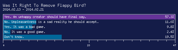 http://starmen.net/polls/Flappy%20Bird%20poll.png